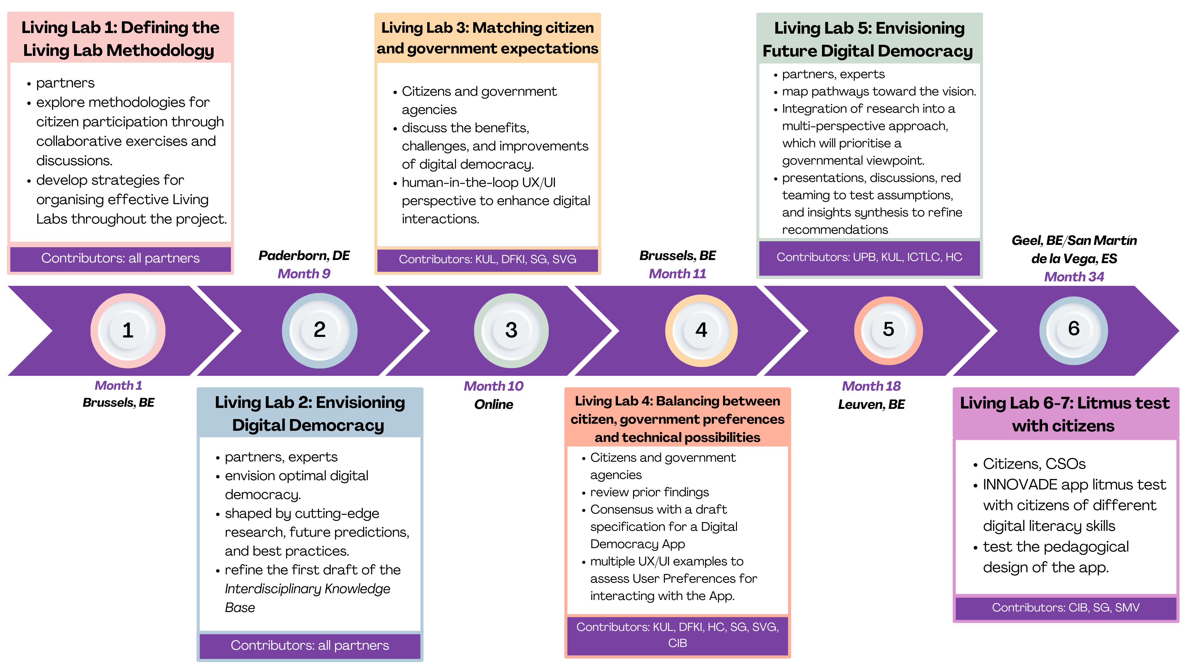 Living Labs timeline
