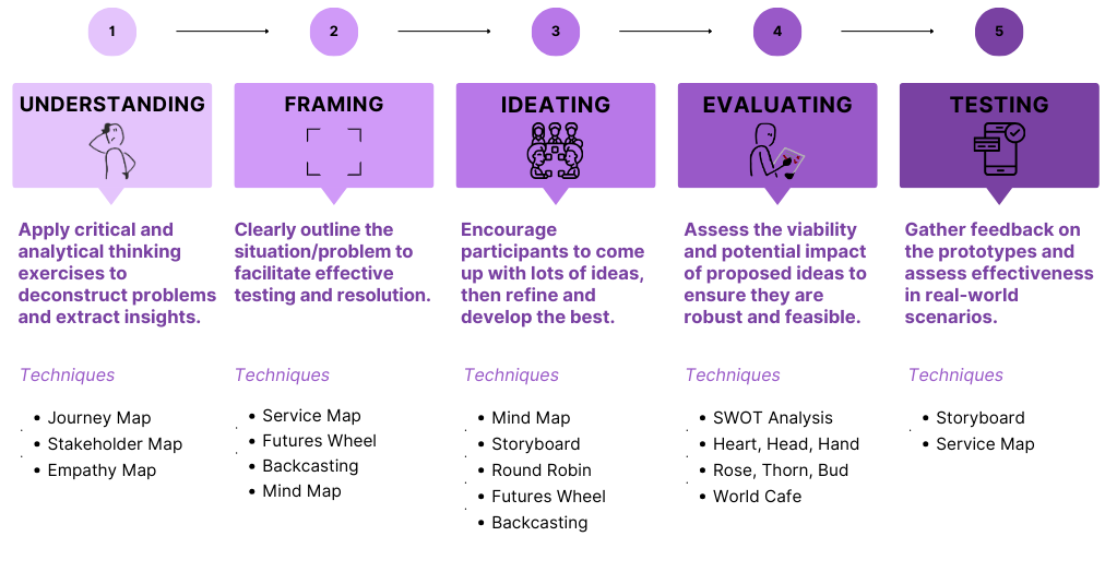 Living lab methodology and techniques